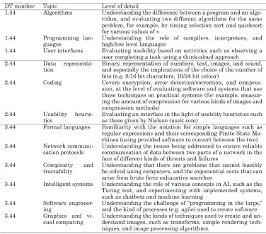 Table III. Topics in the computer science standards