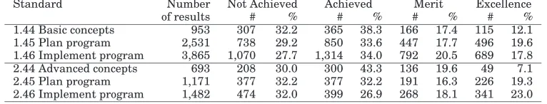 Table IV. Students sitting and grades achieved for programming and computer science standards in 2012