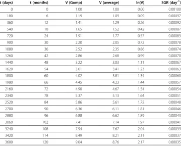 Table 2 Variation of specific growth rate (SGR) with logarithm of tumour volume