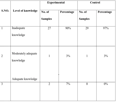 TABLE-4 OVER ALL PRE TEST PERCENTAGE OF LEVEL OF KNOWLEDGE 