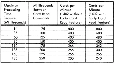 Figure 11. Effect of Processing Time on Reading Speed 