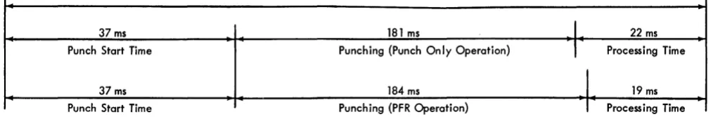 Figure 13. Punch Timing 