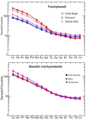 Figure 7. Multielement spider patterns for the Shahre-BabakPleistocene basaltic rocks, normalized to MORB(normalization constants from [46])