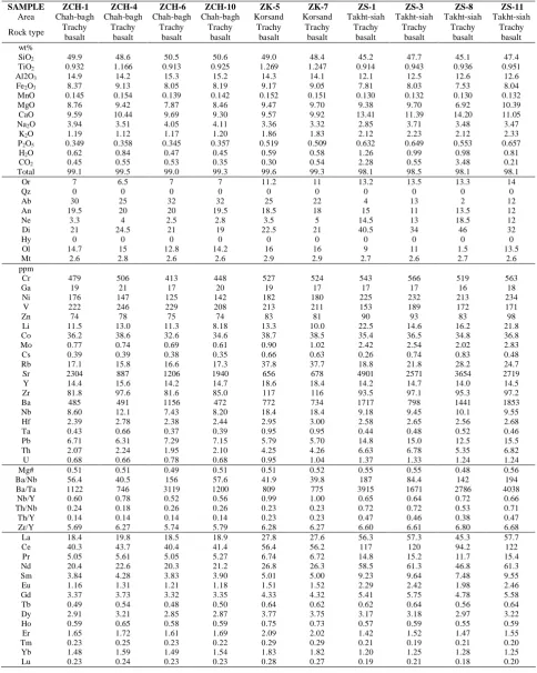 Table 1.  Representative whole rock analyses of the Shahre-Babak Pleistocene basaltic rocks