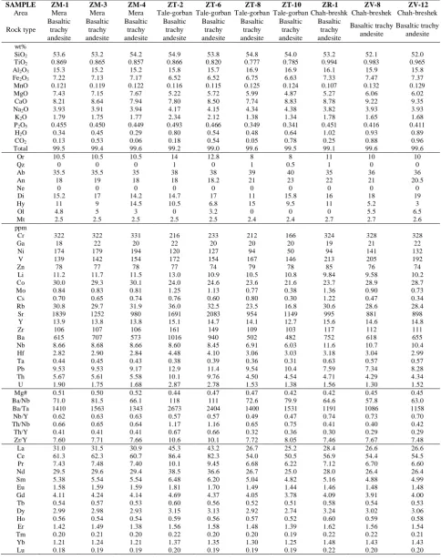 Table 1.  Continued