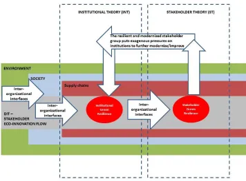 Figure 1. The role of INT and ST within the cross-stakeholder environment 