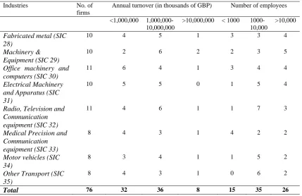 Table 1: Details of sample 