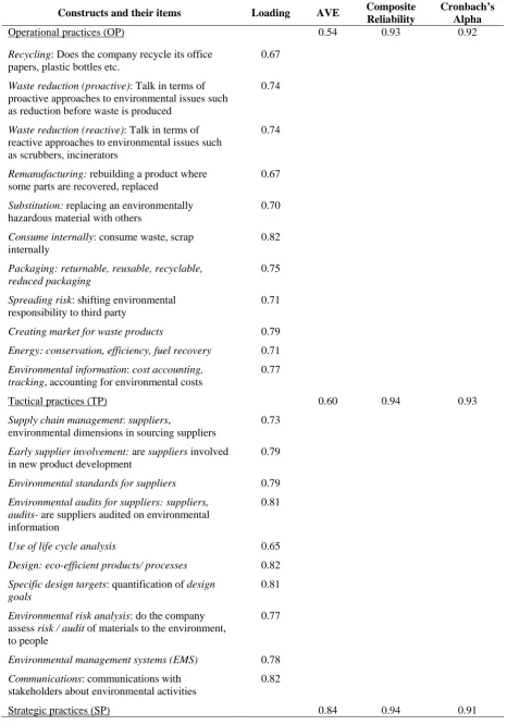 Table 2: Measurement reliability and validity.  