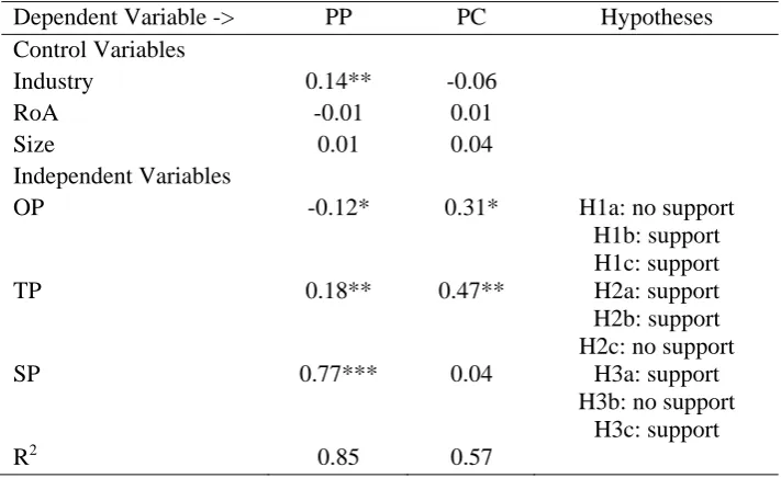 Table 4: Results of direct effects (*** p < 0.01; ** p < 0.05; * p < 0.1) 