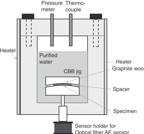 Fig. 1Experimental setup for monitoring AE signals with an optical ﬁberAE sensor during CBB testing.