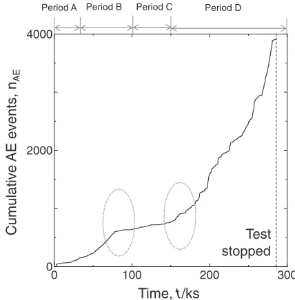 Fig. 5Total number of cracks produced by CBB tests of differentdurations.