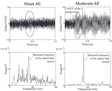 Fig. 10Weak (upper left) and strong (upper right) AE signals detected and their respective frequency spectra (lower).