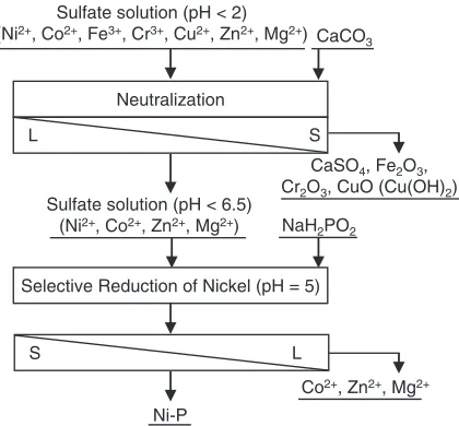 Fig. 1Proposed simpliﬁed ﬂowchart of the nickel production processutilizing selective reduction of nickel in acidic aqueous solution.