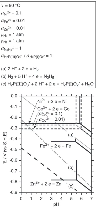 Fig. 2Potential pH diagram at 90°C for several metals and reductants.