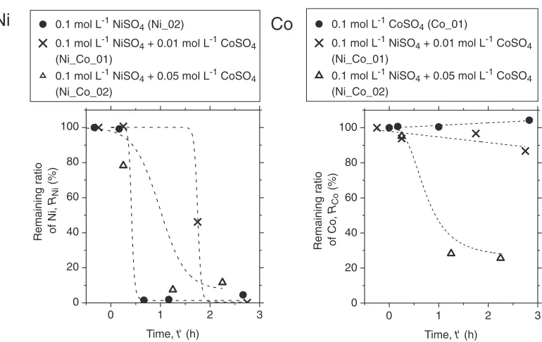 Fig. 9Change in remaining ratio of Ni and Co during the reduction experiment.