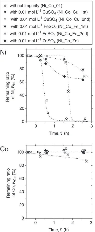 Fig. 11Change in remaining ratio of Ni and Co during the reductionexperiment with impurities.