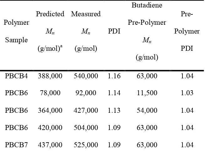 Table 2.1.  MALLS results.  ato the 1,2-polybutadiene pre-polymer backbone.  Since multiple samples of each polymer were made and  The predicted molar masses were based on 100% attachment of the mesogen the physical properties measured were the same, the p