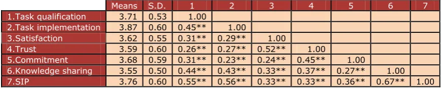 Table 2. Means, standard deviations, and correlations 