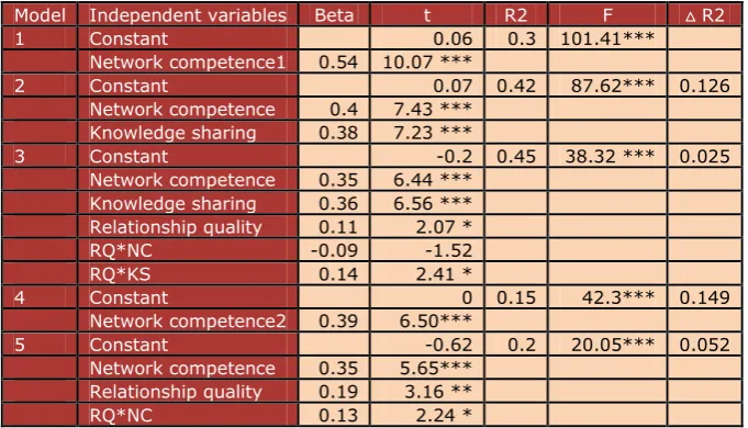 Table 3. Regression Results. (In Model 1, 2, 3 knowledge sharing as mediator, relationship quality as 
