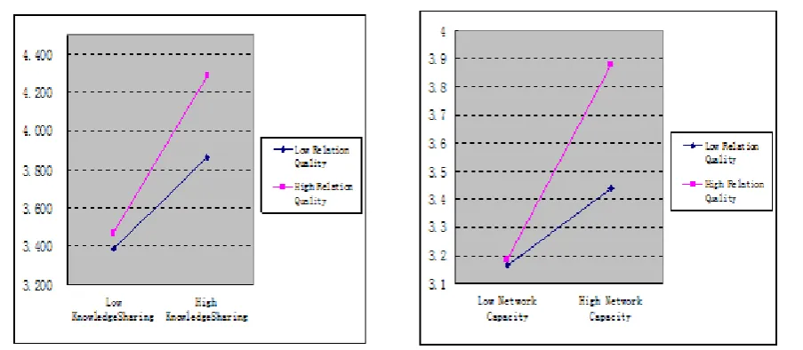 Figure 2. Moderating effect of RQ on the relation of KS and SIP Figure 3. Moderating effect of RQ on the relation of NC and KS 
