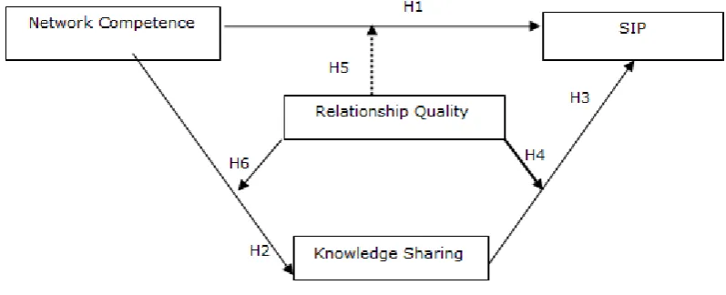 Figure 1 The research model 