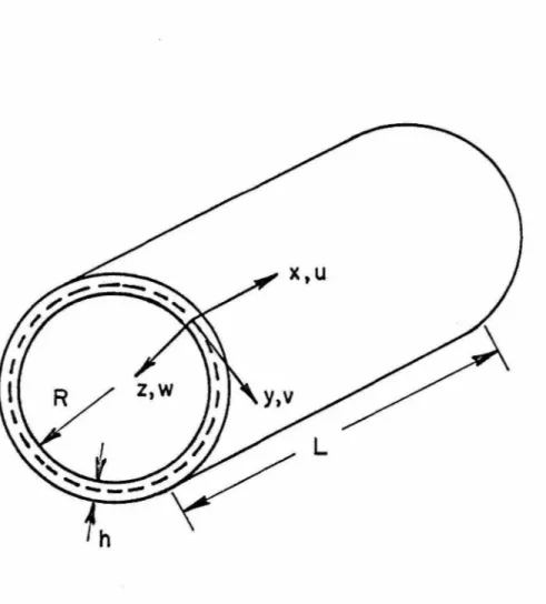 FIG.  2  SHELL  GEOMETRY  AND  COORDINATE  SYSTEM 