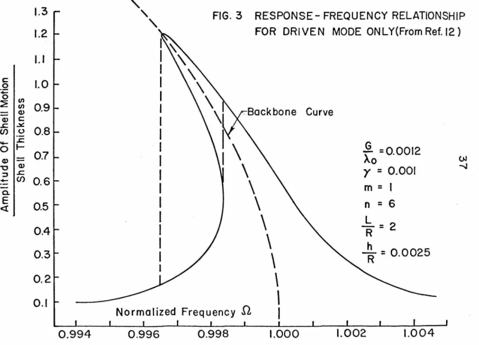 FIG.  3  RESPONSE - FREQUENCY  RELATIONSHIP 