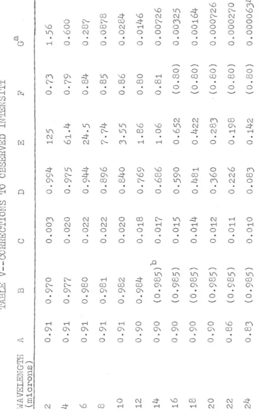 TABLE V--CORRECTIONS TO OBSERVED INTEN"SITY  WAVELENGTH A  B  C D E F Ga  (microns)  2  0.91  0·970 0.003  0.994 125 0.73 1·56  4  0·91  0.977 0.020  0.975 61.4 0·79 0.600  6  0·91 0.980  0.022  0.944 2L~