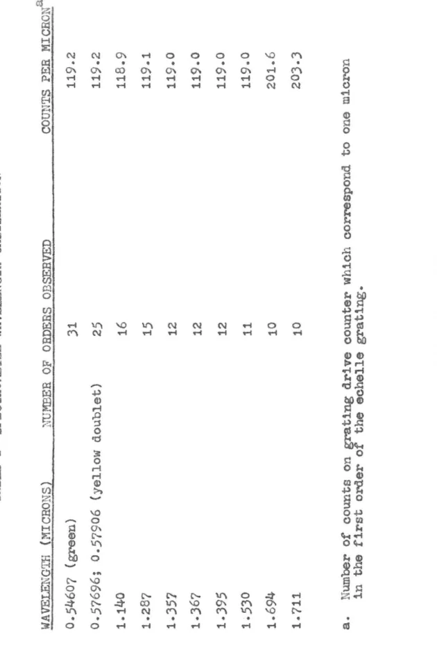 TABLE I--SPECTROMETER WAVELENGTH CALIBRATION  WAVELENGTH (MICRONS~  mJMBER OF ORDERS OBSERVED COUNTS PER MICRONa  0.54607 (green)  31 119.2  0·57696; 0.57906 (yellow doublet)  25 119.2  1.140  16 118.9  1.287  15 119.1  1·357 12 119.0  1·367  12 119.0  1.3