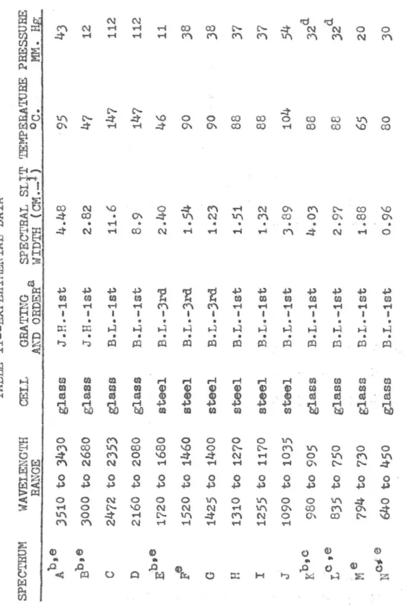 TABLE II--EXPERIMENTAL DATA  SPECTRUM  WA VELENO'rn CELL  GRATING SPECTRAL SLF TEMPERATURE PRESSURE  RAt."JOE ftJ\D ORDERa WIDTH (CM.-) °e