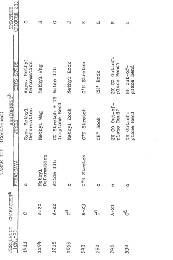 TABLE III (Continued)  FREQUENCY CHARAC'lERB ASSIGNNENTb SPEC'rBU1I1  (CM. -1) RUBALCAVA JONES THIS STUDY (FIGURE 2)  1411  C  c  Sym
