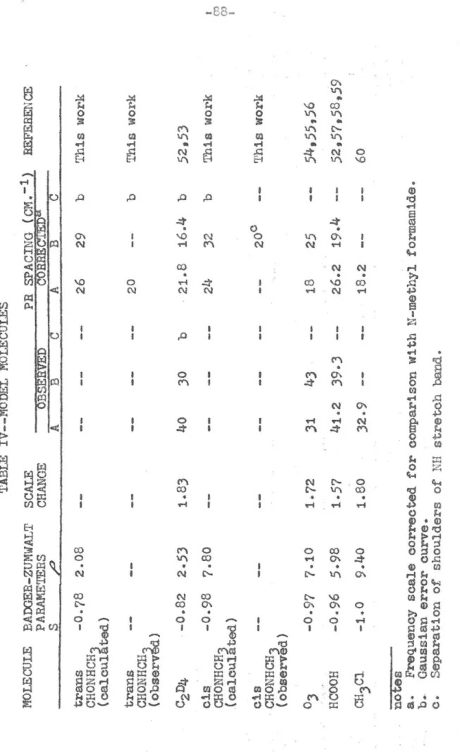 TABLE IV--MODEL MOLECULES  MOLECULE  BAOOER-ZUMWALT  SCALE PH SPACING (CM.-.!l  PARAMETERS  CHANGE (5BSE§:VED  ~BRECT&amp;Da:-S  ;to  A  B C A B C  trans  -0.78 2.08  26 29 b  CHONHCH~  (oalcul·ted)  trans  20 b  CHONHCH  (observ~)  C 2D 4 ·-0.82 2·53 1.83