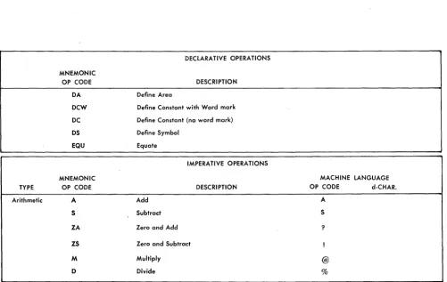 Figure 2. mM 1410 Mnemonic Operation Codes 