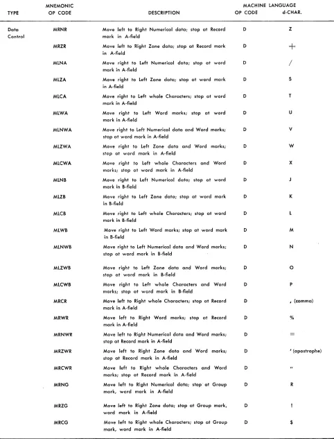 Figure 2. IBM 1410 Mnemonic Operation Codes (Continued) 