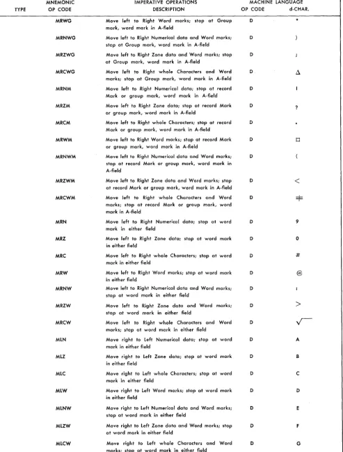Figure 2. IBM 1410 Mnemonic Operation Codes (Continued) 