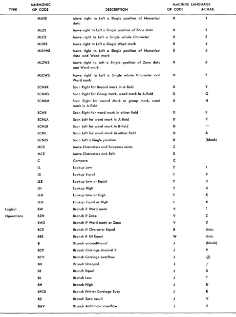Figure 2. IBM 1410 Mnemonic Operation Codes (Continued)' 