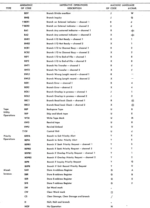 Figure 2. IBM 1410 Mnemonic Operation Codes (Continued) 