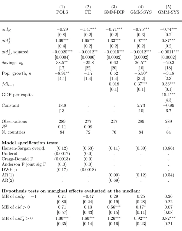 Table 4: FDI and Foreign Aid — Alternative De…nition of aid A