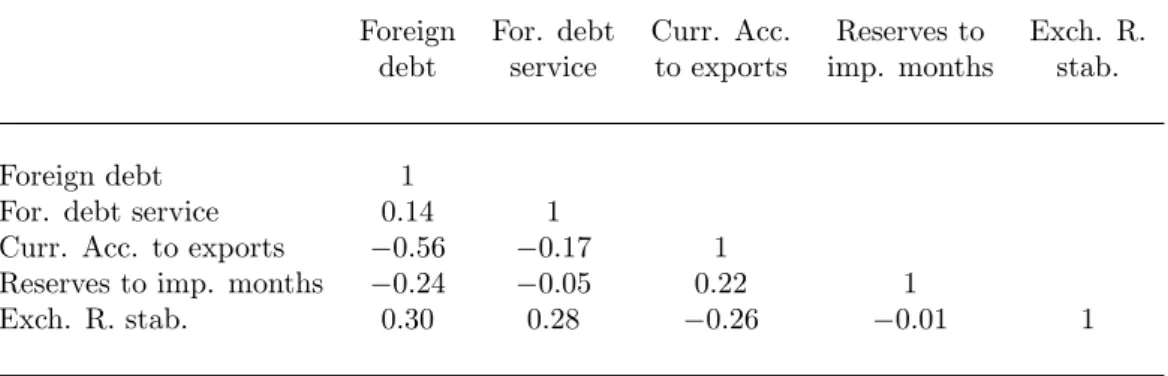 Table 9: Partial Correlations — Financial Risk Measures