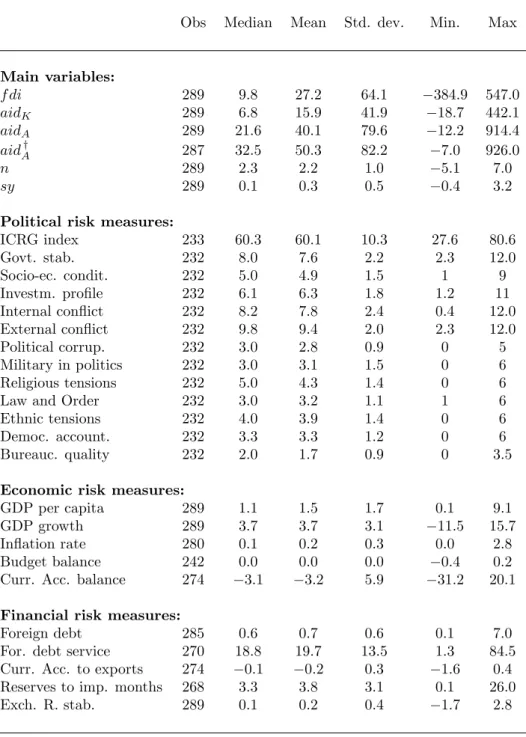 Table 11: Summary Statistics