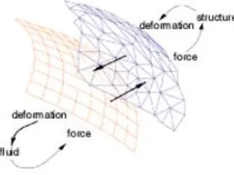 Figure 5.3.1 Transfer of forces & displacements between an arbitrary mapped fluid & structural mesh faces 