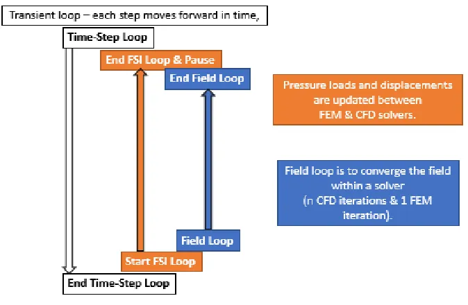 Figure 12.5.2 Advantages of two-way FSI 