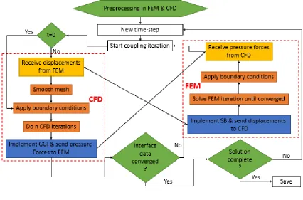 Figure 5.5.4 FSI process 