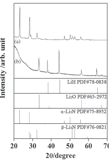 Fig. 3DSC (a)-MS (b) proﬁles of Li3N under 0.5 MPa of H2 ﬂowcondition at 1.0°C min¹1 heating rate