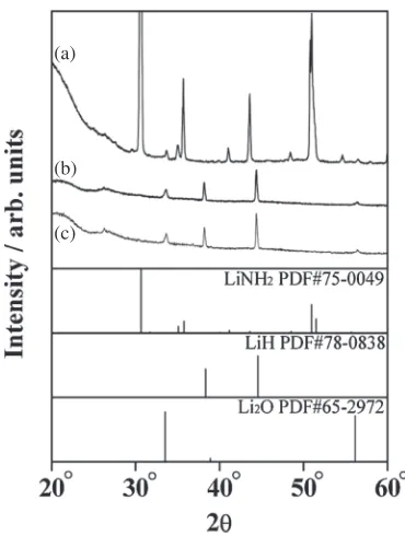 Table 1Standard enthalpy of formation and standard entropy for H2, NH3,LiH, and LiNH2.