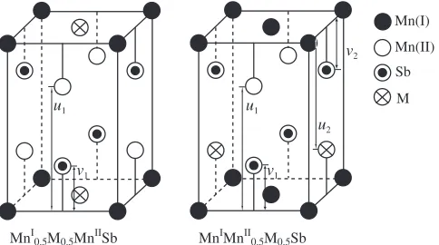 Fig. 2Two models of crystal structure for Mn1.5M0.5Sb. The left (right)panel shows the M atom in the Mn(I) [Mn(II)] site.