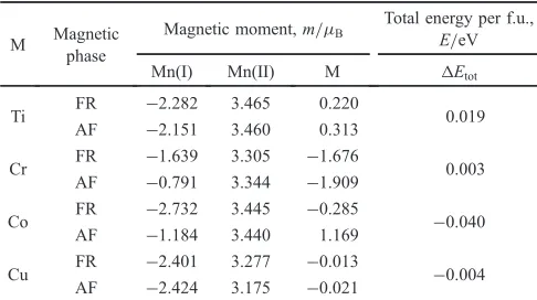 Table 1Lattice constants and atomic positions of Mn(II) and Sb inMn1.5M0.5Sb for FR and AF states