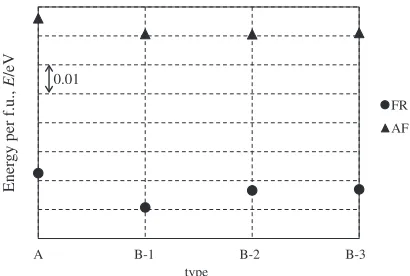 Fig. 4Total energies per f.u. for type-A, -B-1, -B-2, and -B-3 models forMn1.75Co0.25Sb.