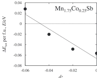 Fig. 7¦Etot per f.u. as a function of dz in Mn1.75Co0.25Sb. Here,¦Etot = Etot(FR) ¹ Etot(AF), and dz is the change in the atomic positionof Mn(II)