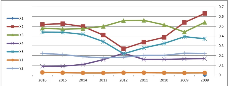 Figure 9. the Bank's structure and profitability indicators for  
